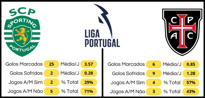 Dados Estatísticos do jogo Sporting vs Casa Pia