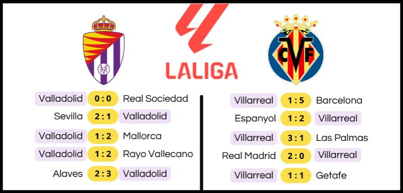 Dados Estatísticos Vallodolid vs Villarreal