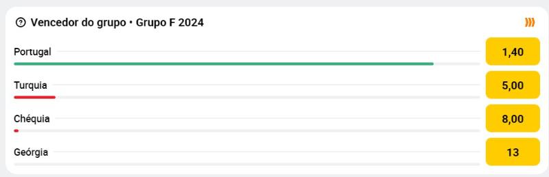 Odds quem chega aos oitavos de final do Euro2024