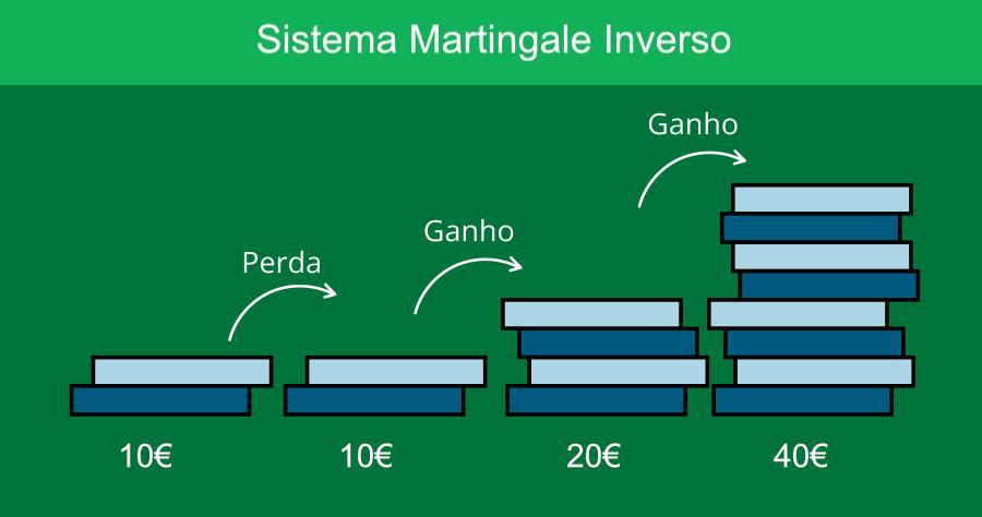 Sistema martingale invertido